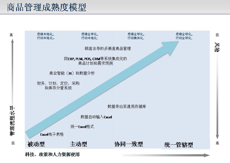 商品管理成熟度模型